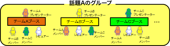 話題Aのグループ
